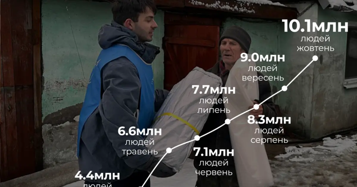 Гуманітарна допомога в Україні