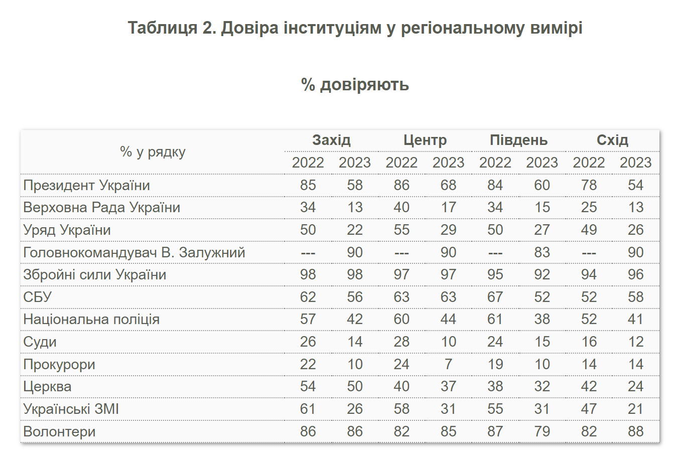 В Україні спостерігається зниження довіри до влади та Церкви: КМІС