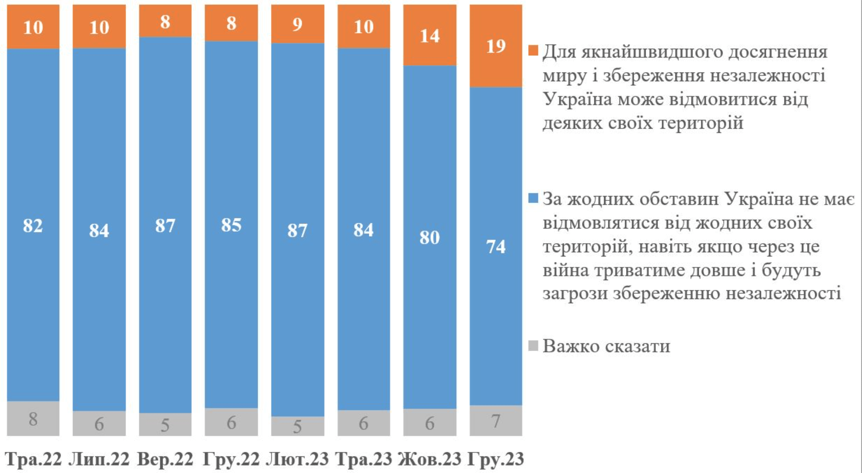 В Україні змінюються настрої щодо територіальних поступок: Дослідження КМІС