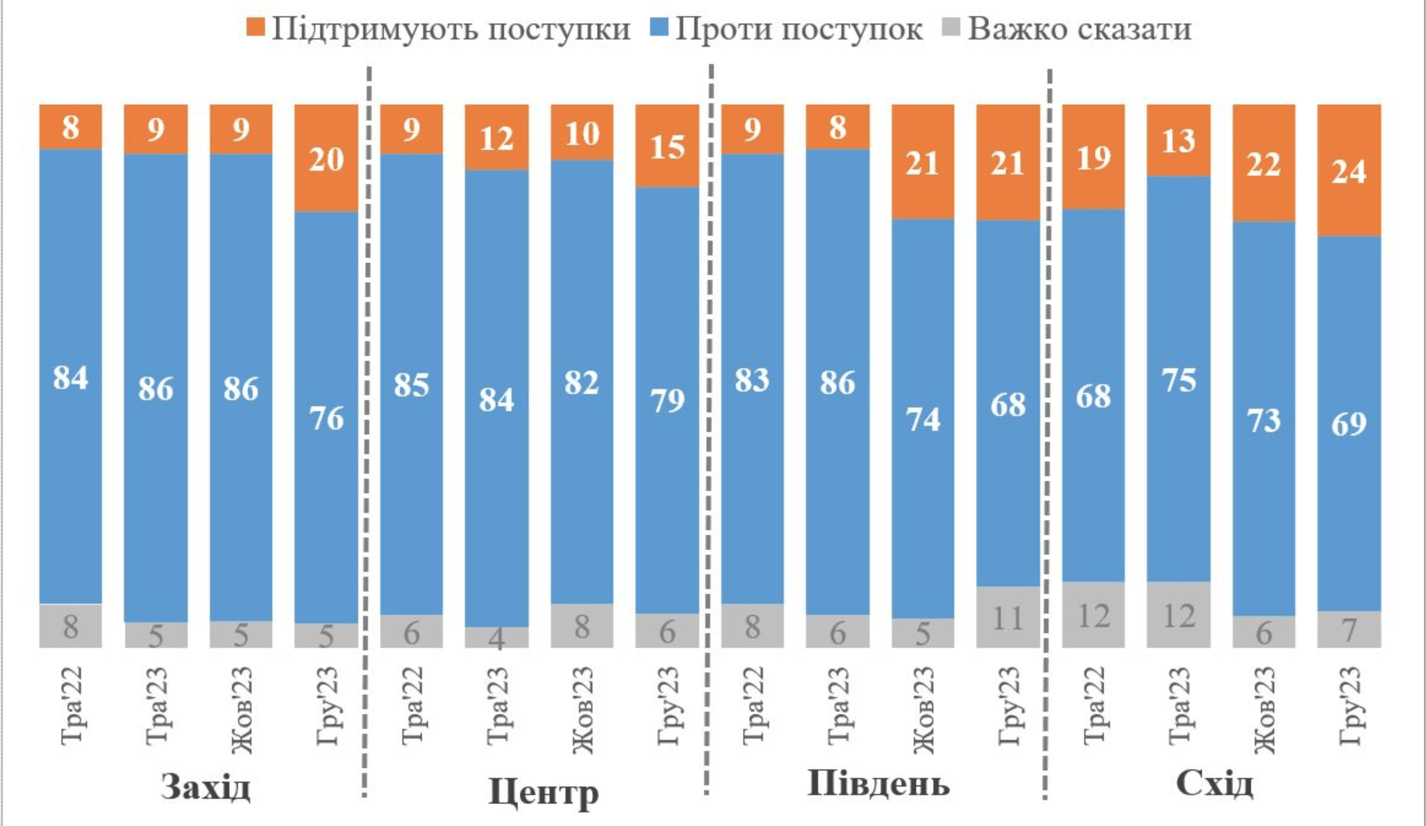 В Україні змінюються настрої щодо територіальних поступок: Дослідження КМІС
