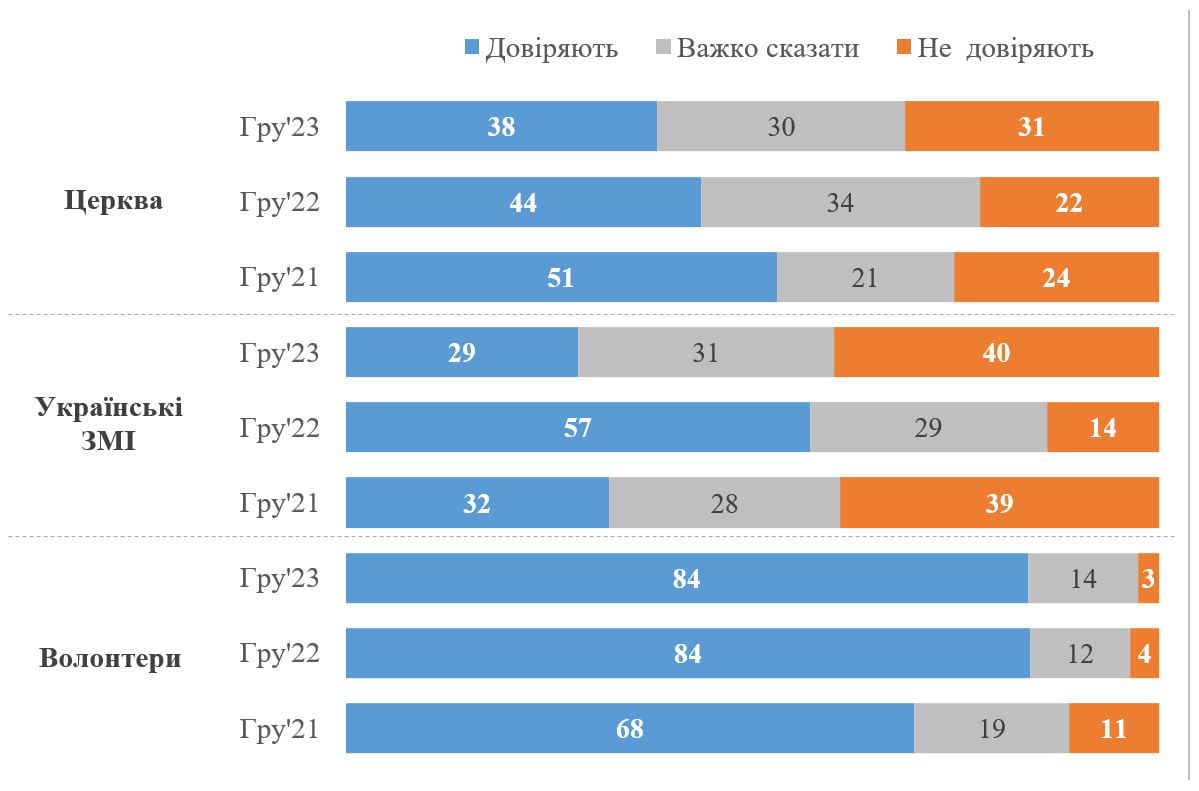 В Україні спостерігається зниження довіри до влади та Церкви: КМІС