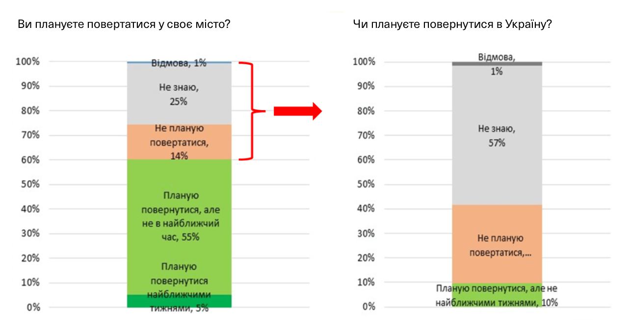Чинники, що впливають на рішення українських біженців повернутися додому або залишитися за кордоном: Дослідження