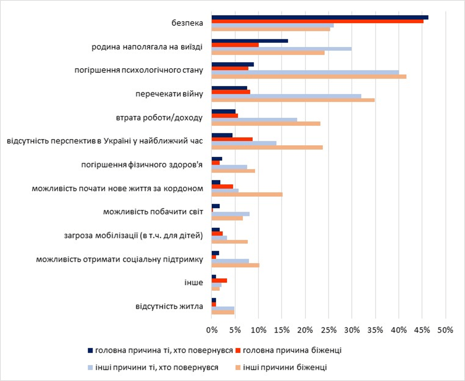Чинники, що впливають на рішення українських біженців повернутися додому або залишитися за кордоном: Дослідження