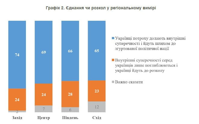 В Україні зростає єдність серед українців, що перетинає регіональні межі: Дослідження КМІС