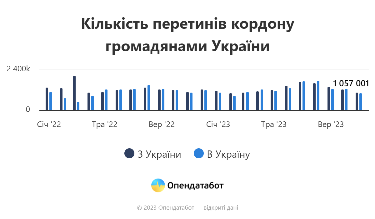 У 2023 році майже всі українці, що виїхали за кордон, повернулися додому: Дані Опендатабот