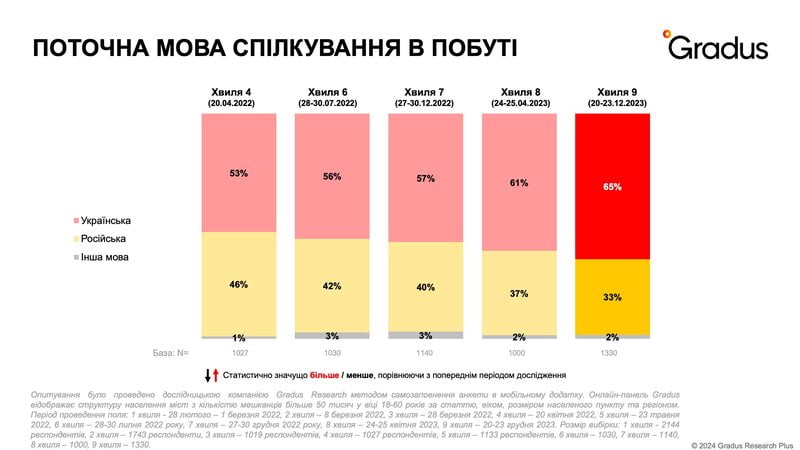 Більшість українців перейшли на використання державної мови у побуті: Нове дослідження