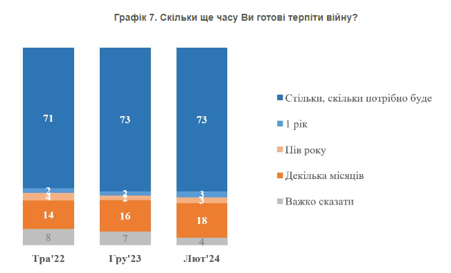 73% українців рішучі підтримувати боротьбу за свою країну без обмежень часу, показує опитування