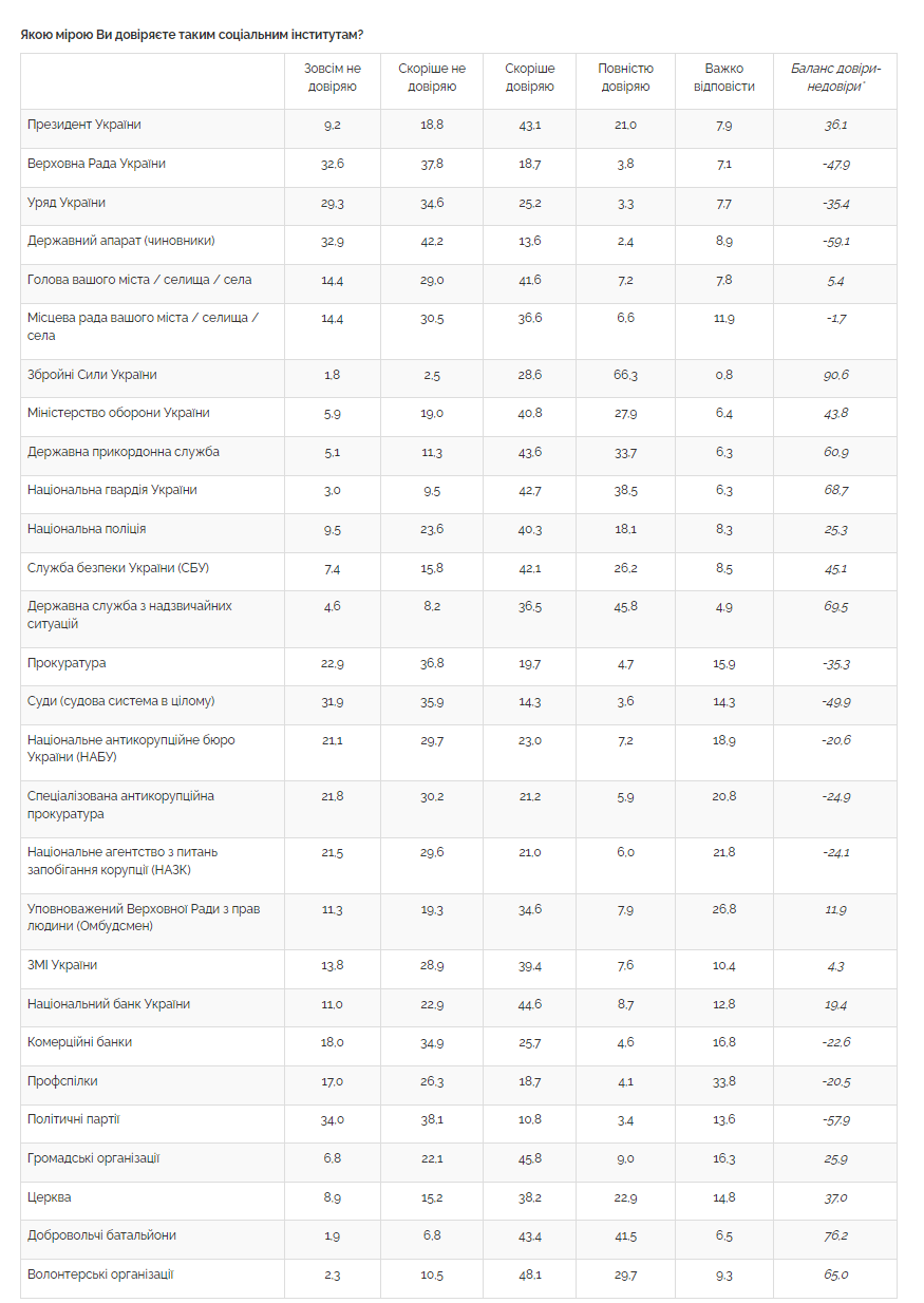 61% українців довіряють церкві: Опитування, проведене Центром Разумкова