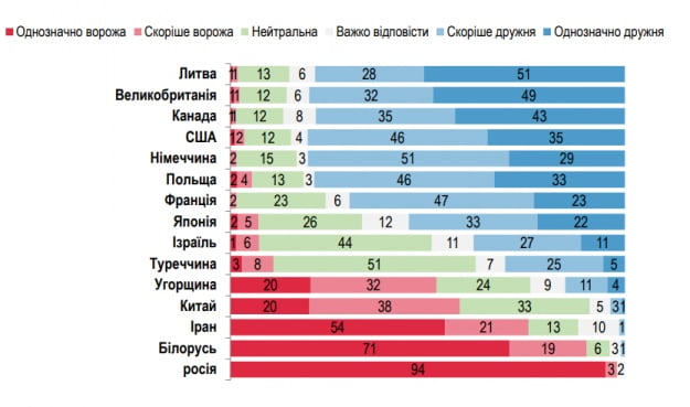 Сполучені Штати та Велика Британія лідирують у рейтингу найбільш дружніх країн до України
