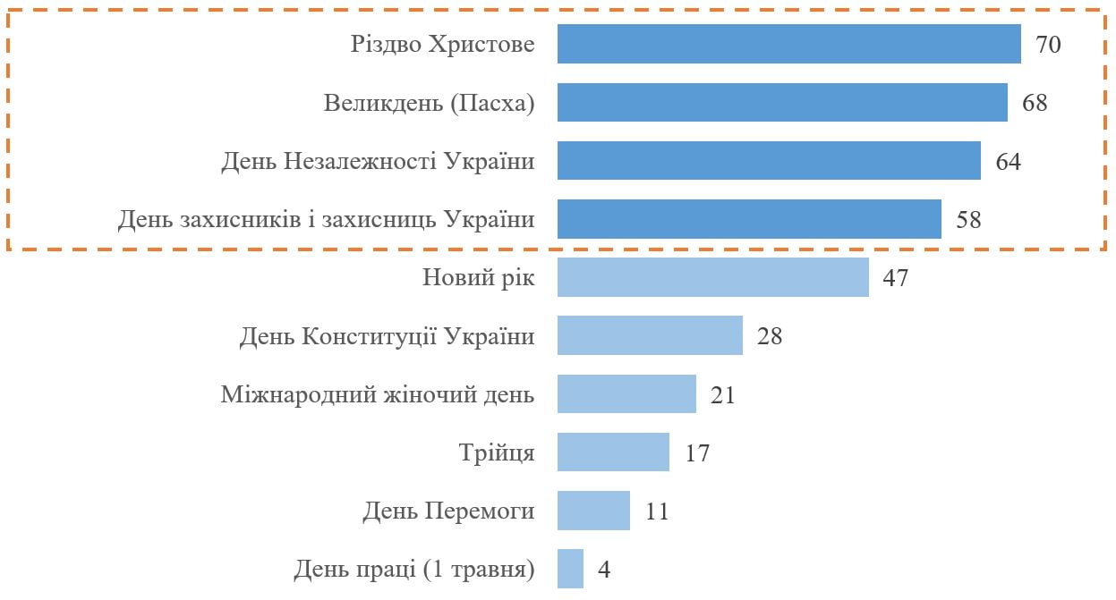 Дослідження КМІС виявило зміну ставлення українців до традиційних свят у контексті війни