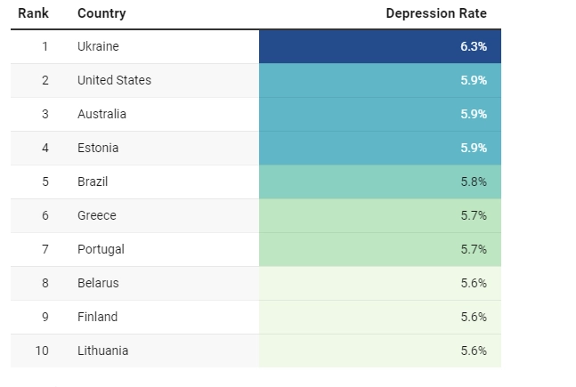 Україна лідирує у світовому рейтингу за найвищим відсотком депресії