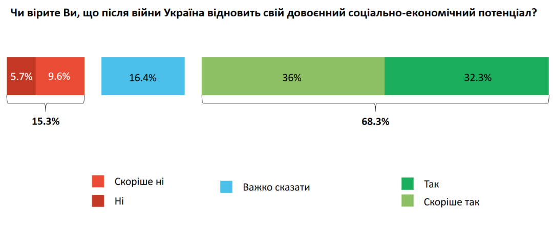 Українці демонструють міцний оптимізм щодо майбутнього, більшість вірять у відновлення економічного потенціалу