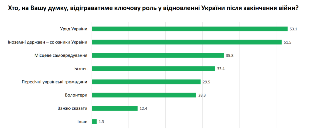 Українці демонструють міцний оптимізм щодо майбутнього, більшість вірять у відновлення економічного потенціалу