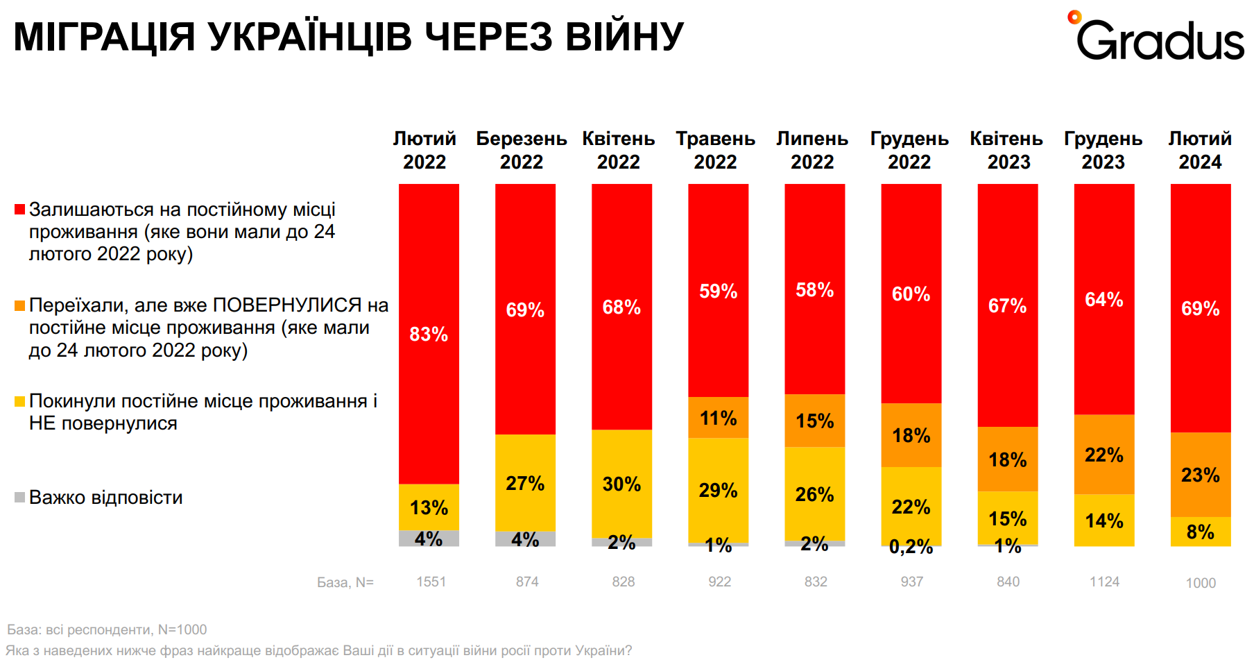 Від вимушеної міграції до повернення додому: як війна впливає на рішення українців - Дослідження Gradus