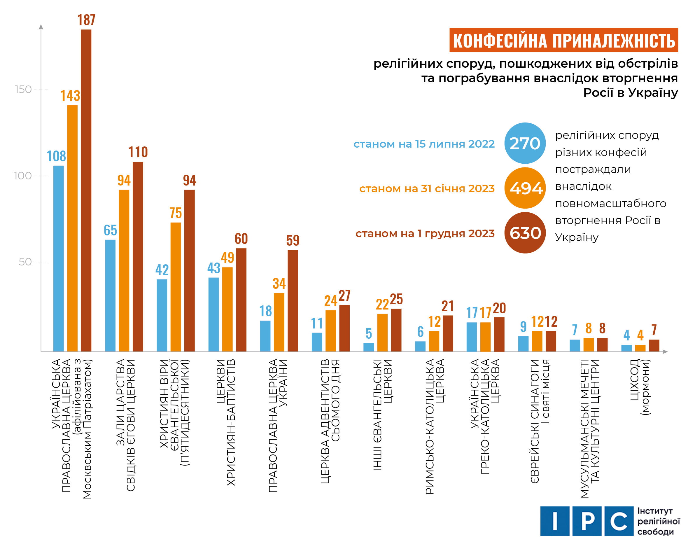 Руйнування і переслідування: звіт ІРС викриває насильство Росії проти українських релігійних громад