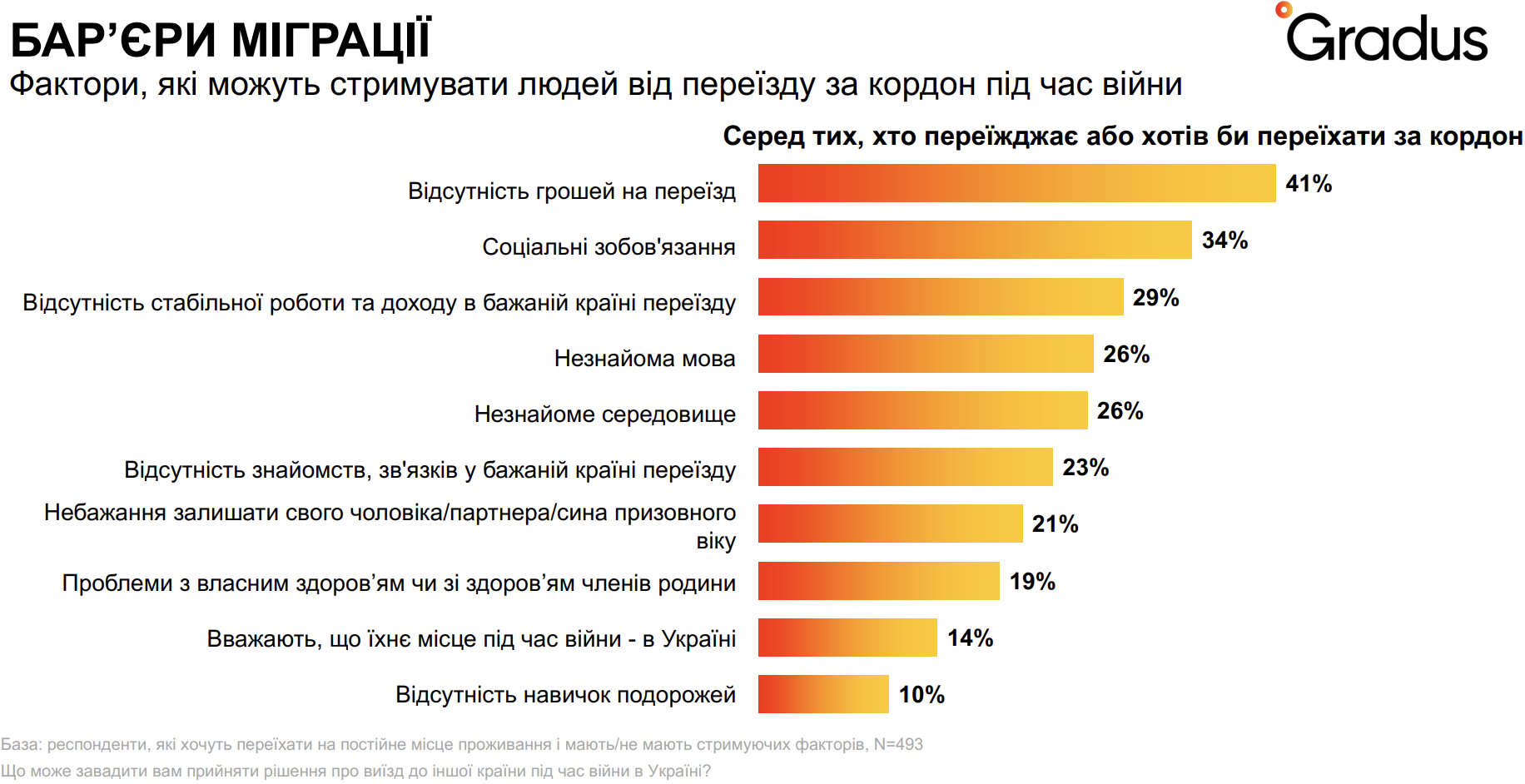 Від вимушеної міграції до повернення додому: як війна впливає на рішення українців - Дослідження Gradus