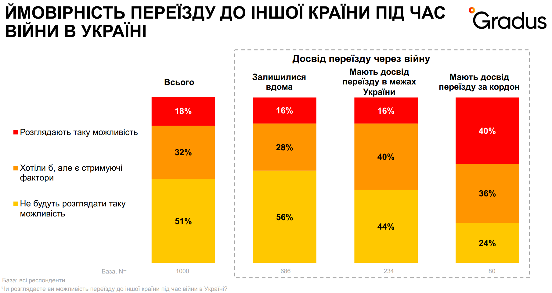 Від вимушеної міграції до повернення додому: як війна впливає на рішення українців - Дослідження Gradus