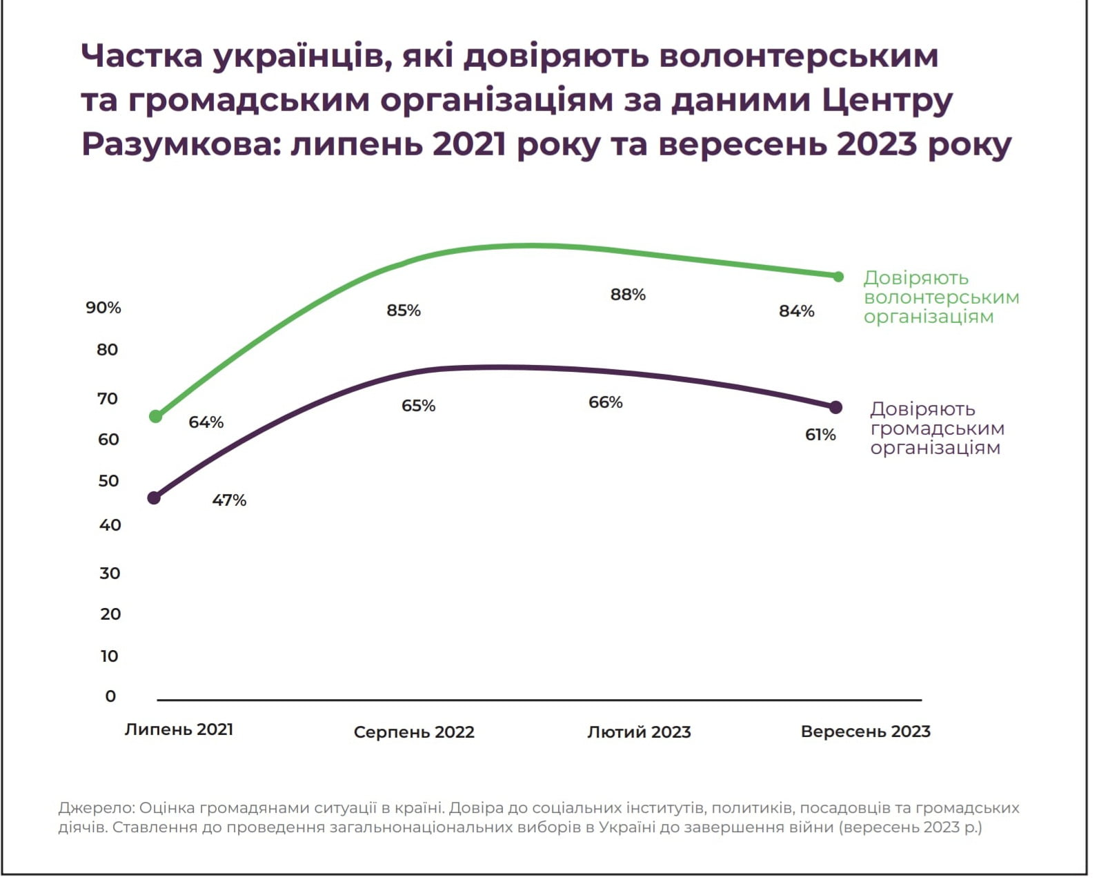 Графік зростання довіри до волонтерських та неурядових організацій в Україні", "Інфографіка ефективності НУО у вирішенні соціальних проблем