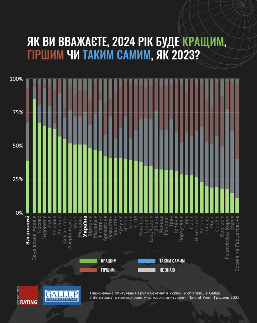 Українці висловлюють надію на мирний 2024 рік, свідчить міжнародне опитування