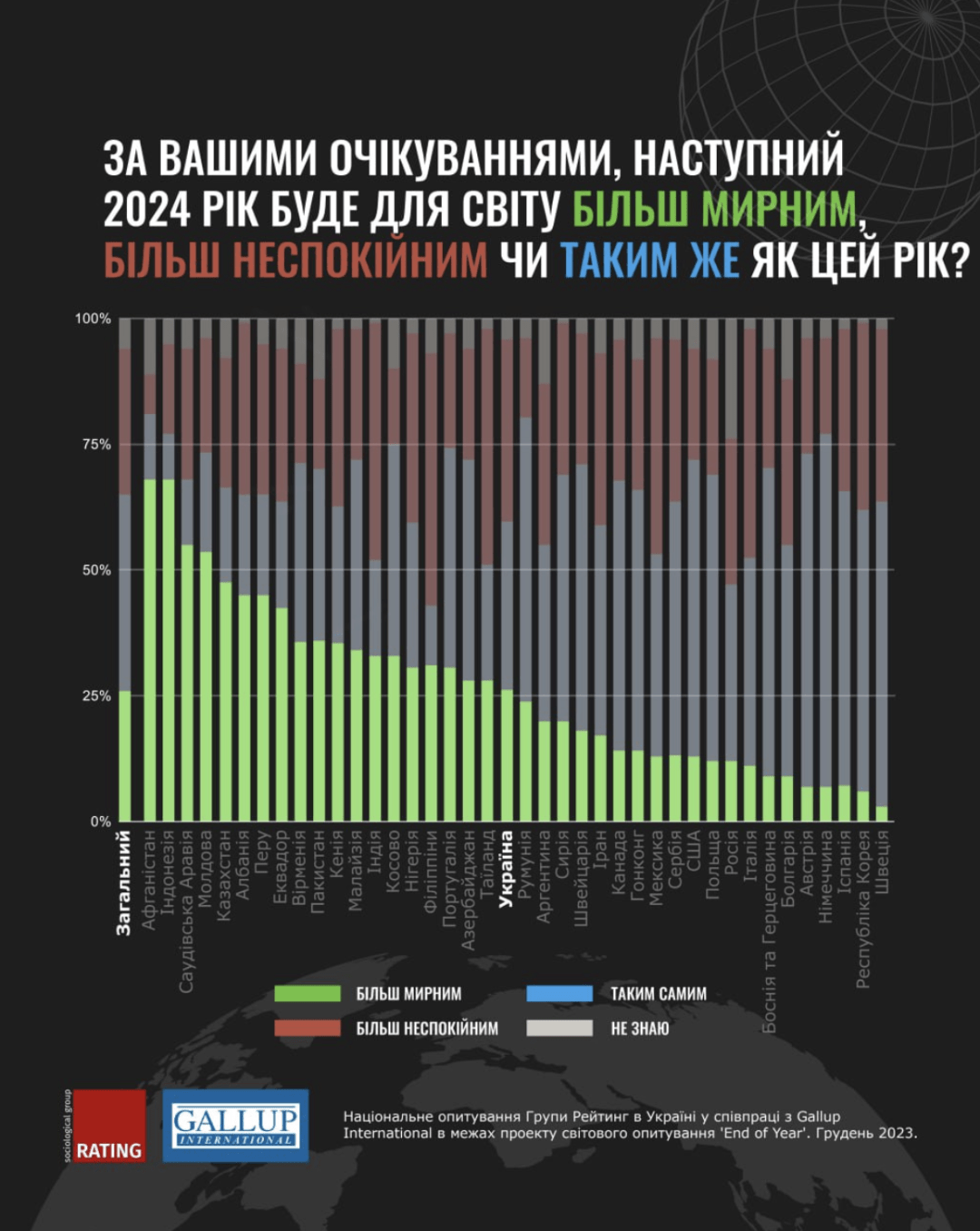 Українці висловлюють надію на мирний 2024 рік, свідчить міжнародне опитування