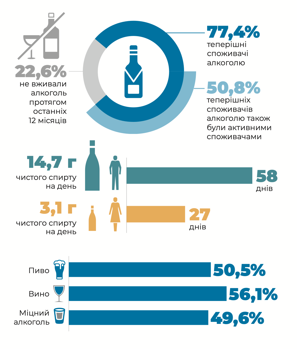 ВООЗ оприлюднила результати нового дослідження про вживання алкоголю серед українців у 2023 році