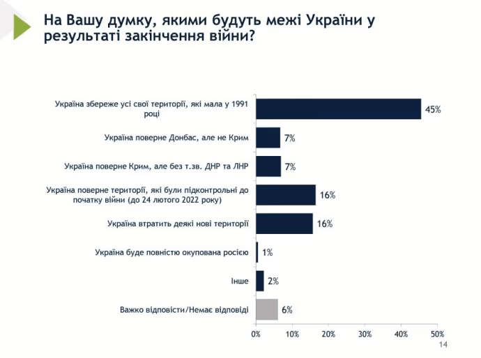 Майже половина населення України (45%) має надію на збереження територіальної цілісності країни