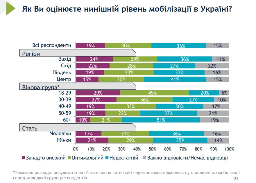 Нове соціологічне дослідження виявляє ключові причини, через які громадяни України вагаються долучитися до Збройних Сил України