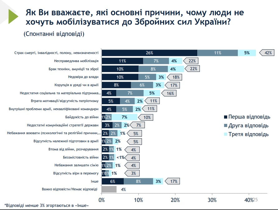 Нове соціологічне дослідження виявляє ключові причини, через які громадяни України вагаються долучитися до Збройних Сил України