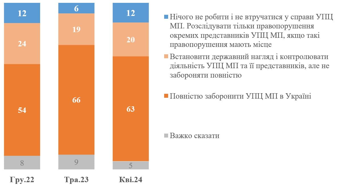 Значна частина українців схиляється до думки, що діяльність УПЦ МП слід обмежити або зовсім заборонити