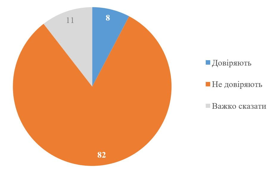 Значна частина українців схиляється до думки, що діяльність УПЦ МП слід обмежити або зовсім заборонити