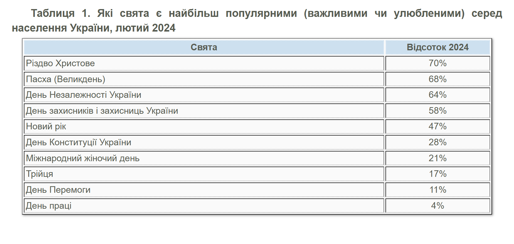 Святкування Різдва і Пасхи залишається на вершині популярності в Україні