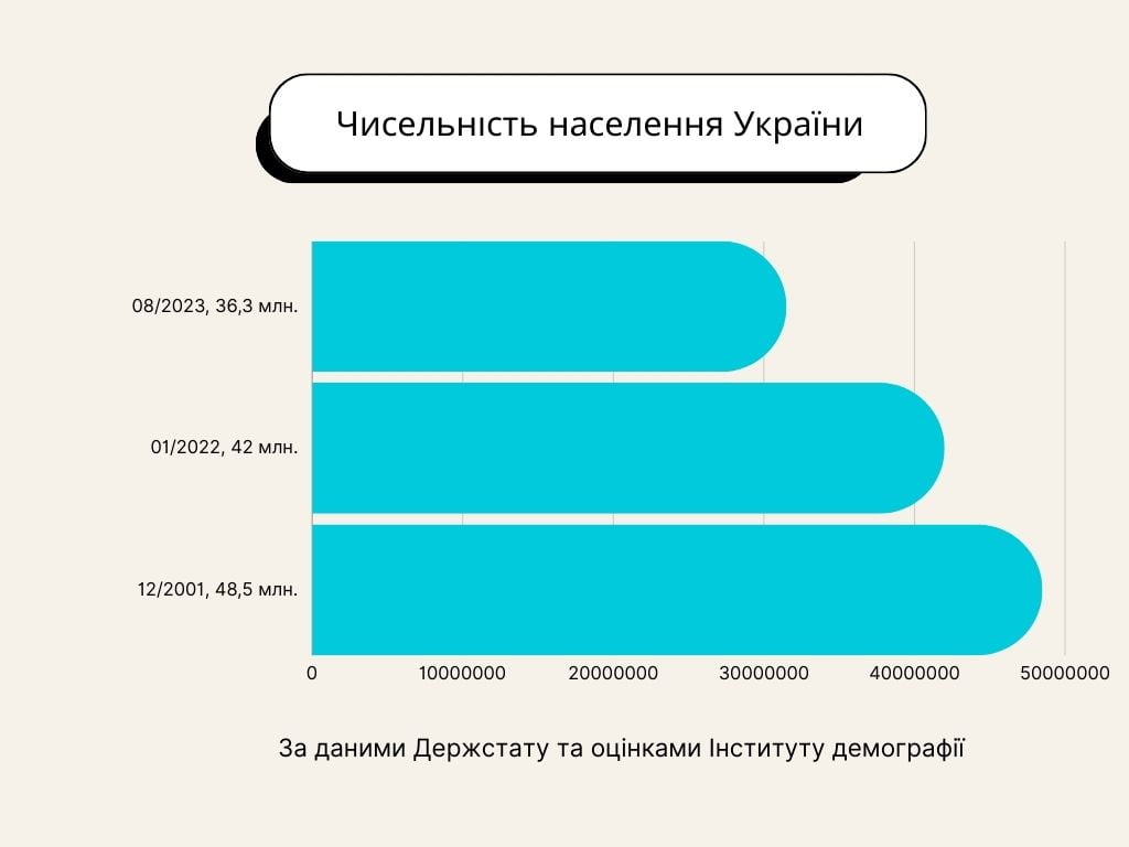 Інфографіка про чисельність населення