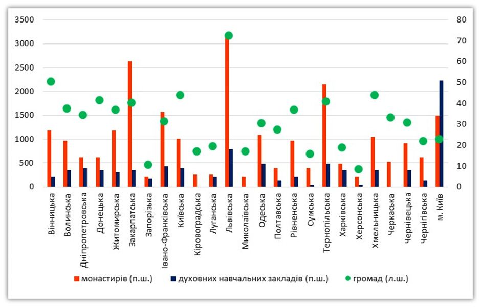 В Україні функціонує 36 195 релігійних громад, 552 монастирі та 201 духовний навчальний заклад - ДЕСС