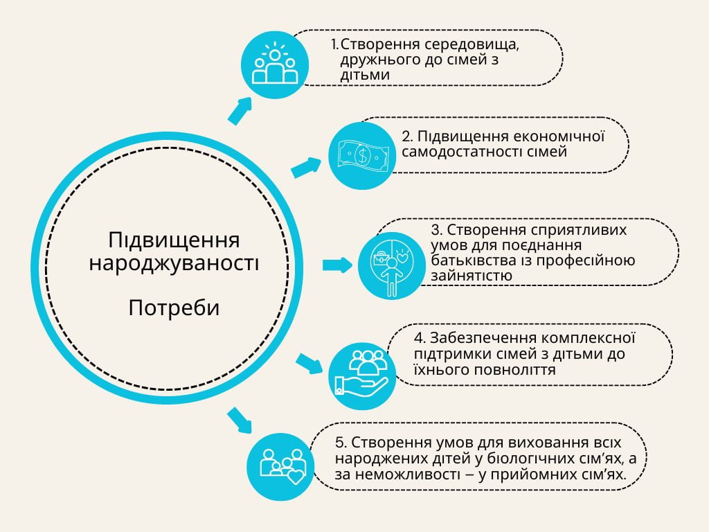 Інфографіка Підвищення народжуваності потребує: