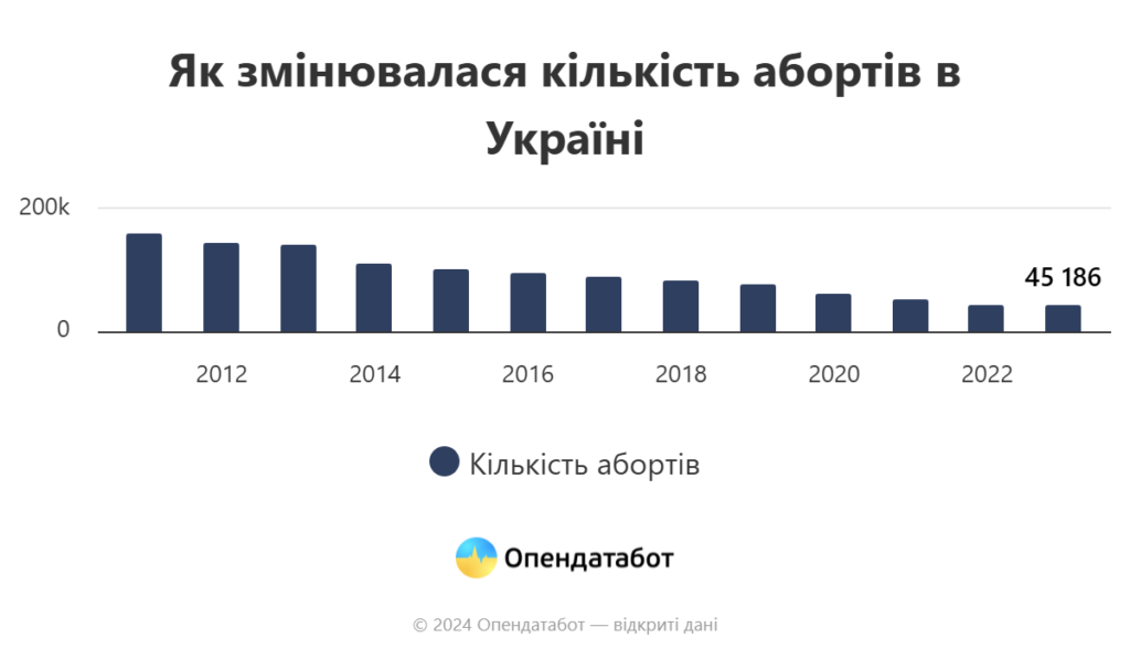 З початком повномасштабної війни кількість абортів серед українських жінок відчутно скоротилася