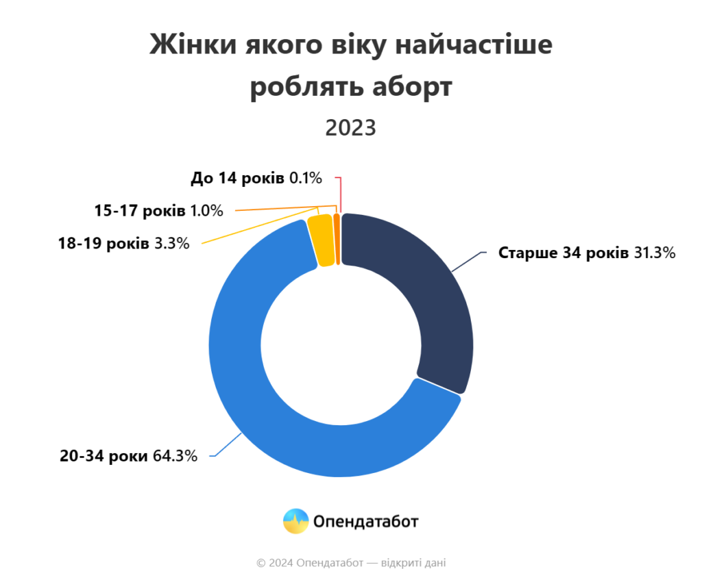 З початком повномасштабної війни кількість абортів серед українських жінок відчутно скоротилася