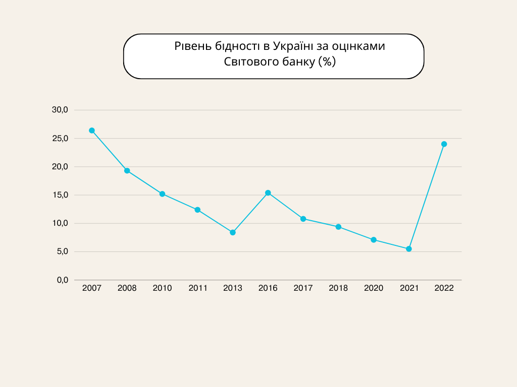 Інфографіка бідність в Україні