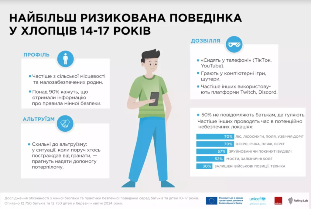 Більше половини українських підлітків наражаються на небезпеку через міни, попри високу обізнаність - дослідження ЮНІСЕФ
