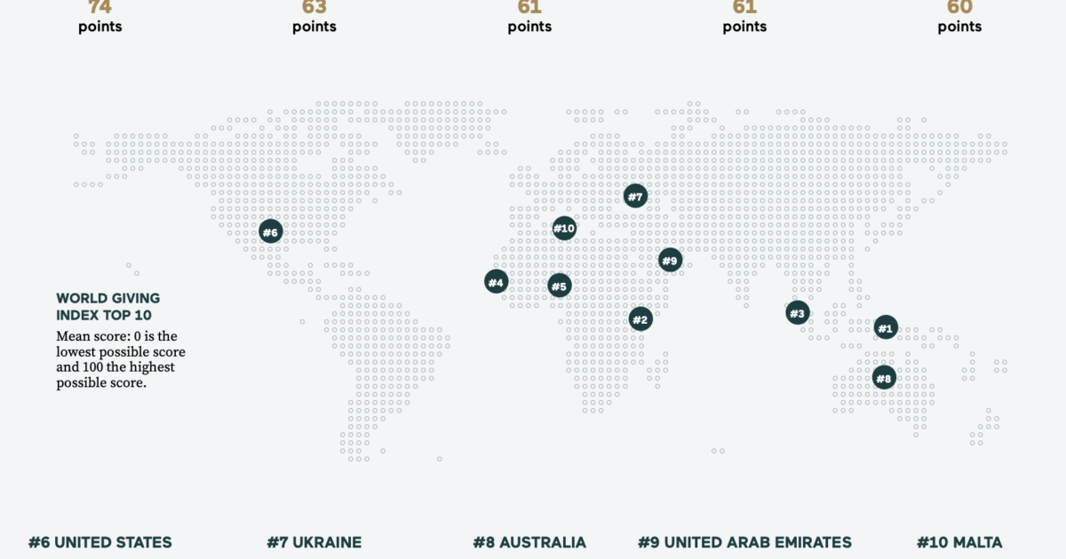 світовий рейтинг благодійності Україна