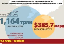 непрямі втрати економіки України