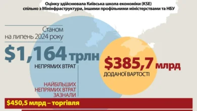 непрямі втрати економіки України
