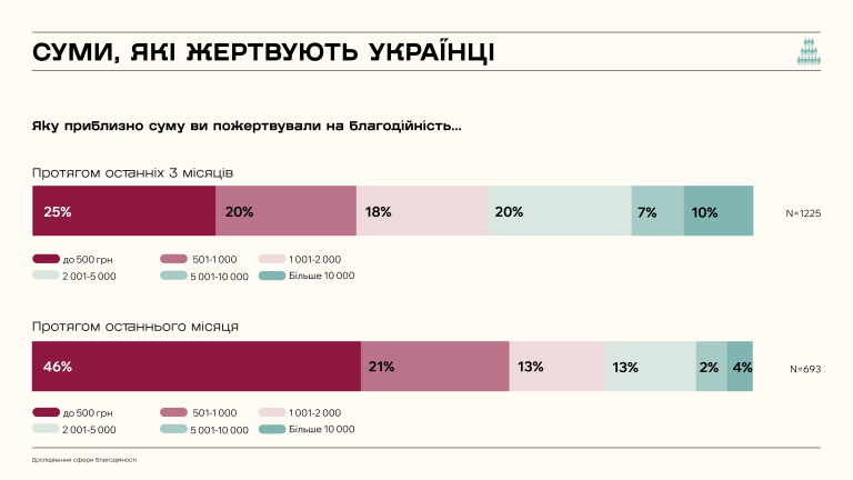 Українці не втомлюються допомагати: 86% долучилися до благодійності у 2024 році