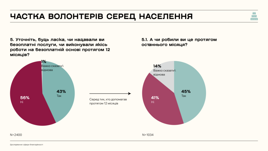 Українці не втомлюються допомагати: 86% долучилися до благодійності у 2024 році