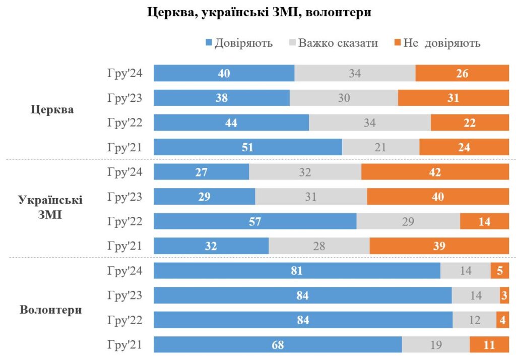 Опитування КМІС: довіра до Церкви зростає, волонтери лідирують за рівнем довіри