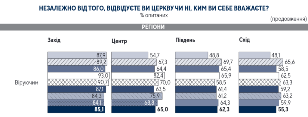 дані про зміни рівня релігійності в Україні з 2021 по 2024 рік.