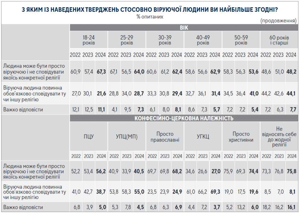 Дані про зміни рівня релігійності в Україні з 2021 по 2024 рік.