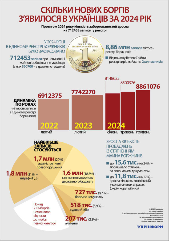 Таблиця зі статистикою боргів в Україні з 2022 по 2024 рік