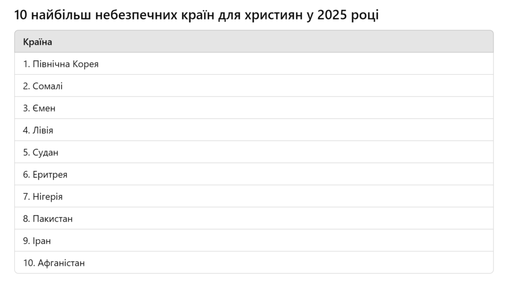 50 найнебезпечніших для християн країн стануть більш жорстокими у 2025 році