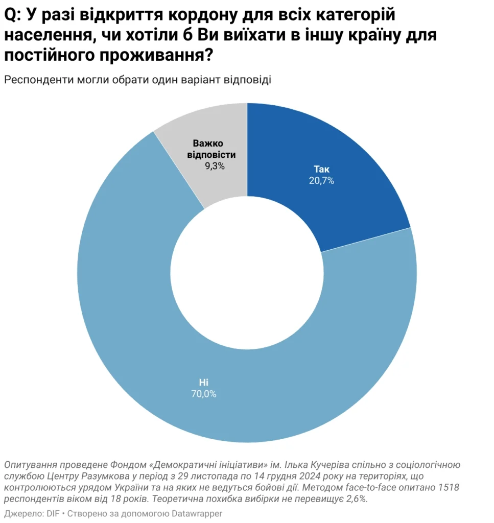 Українці здебільшого не готові виїжджати за кордон навіть за відкритих кордонів.
