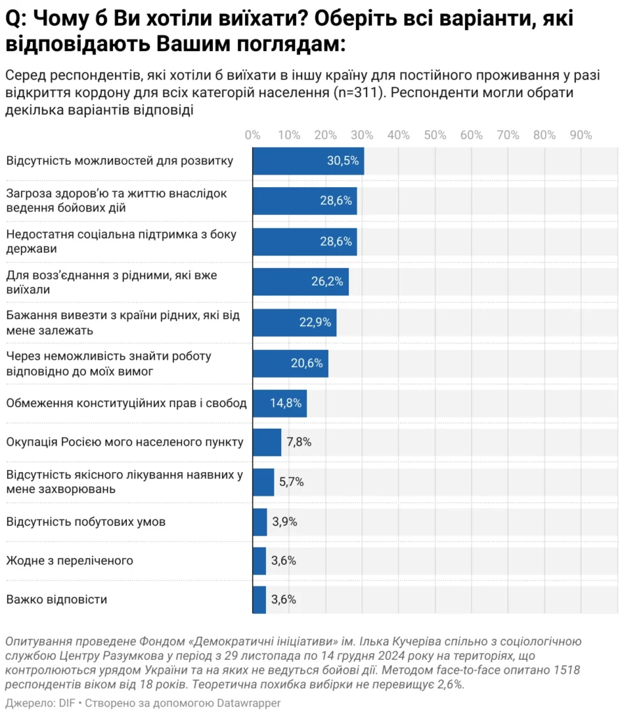 Українці здебільшого не готові виїжджати за кордон навіть за відкритих кордонів.